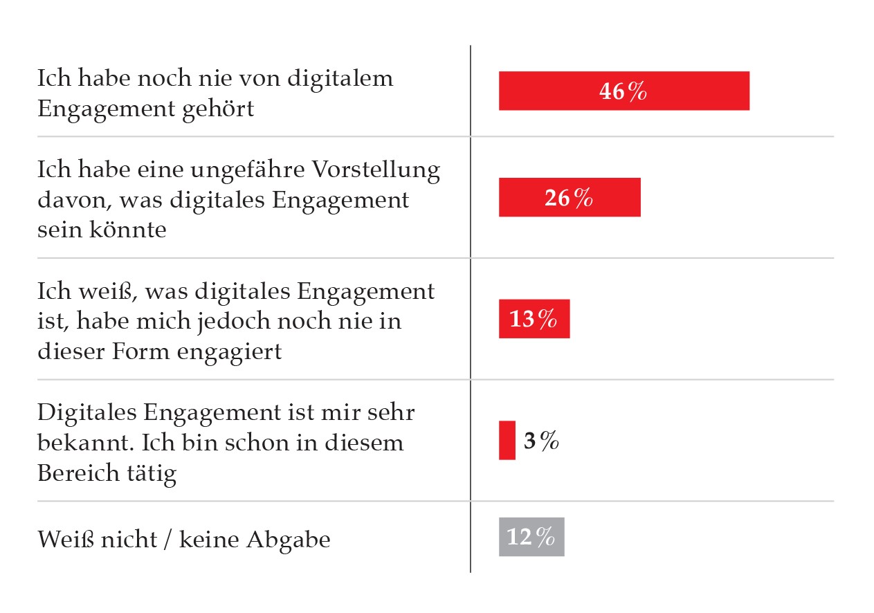 Grafik zur Bekanntheit des digitalen Engagements.