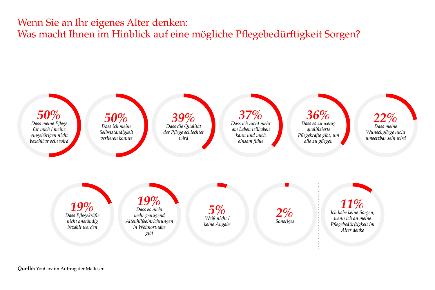 Grafik: Sorge vor Pflegebedürftigkeit