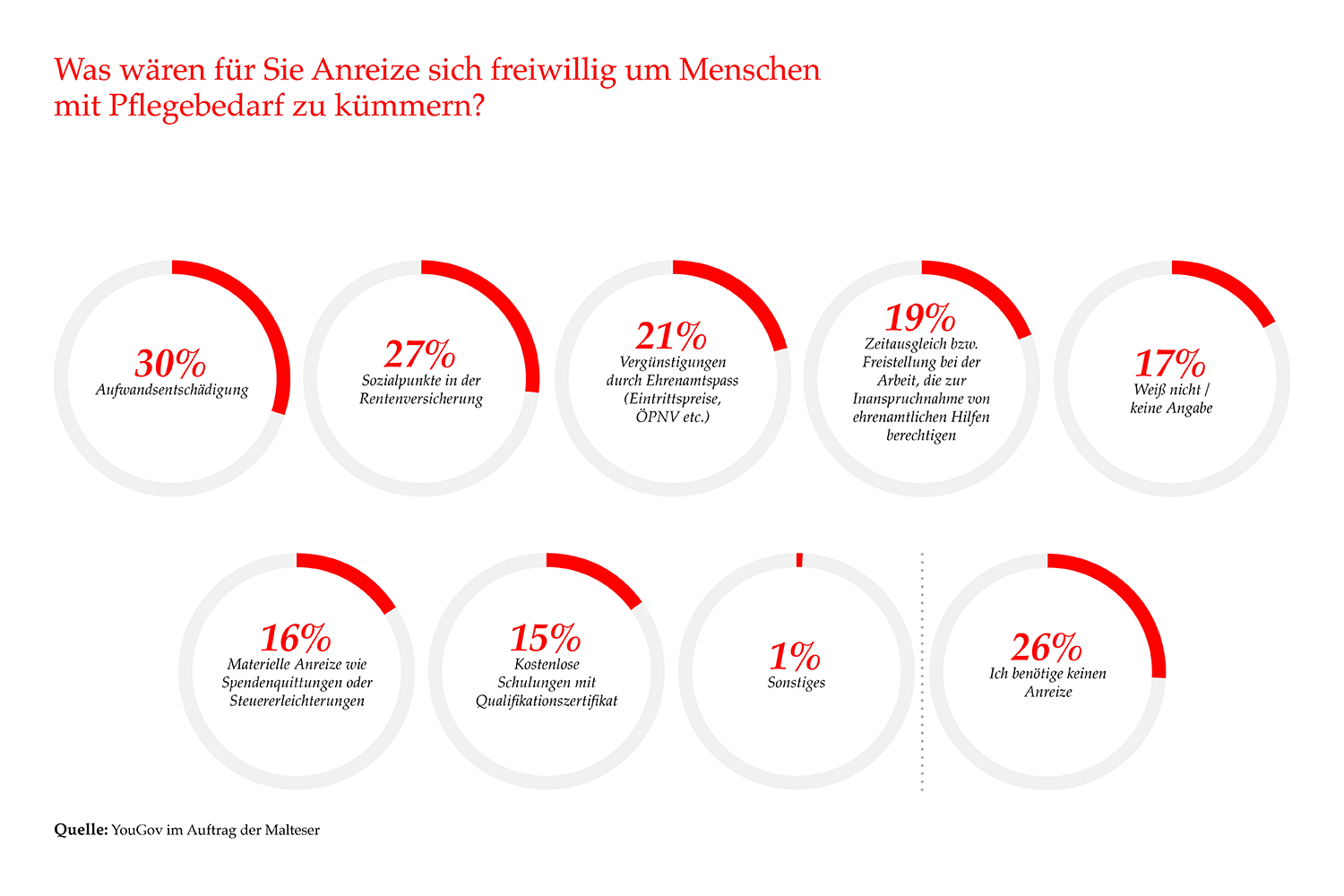 Grafik zum Anreiz der Menschen, sich um Pflegebedürftige zu kümmern. 