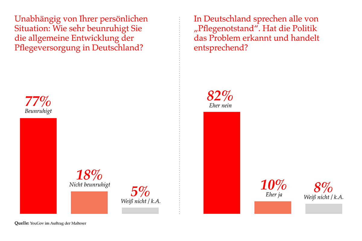 2 Grafiken: Entwicklung des Pflegenotstands