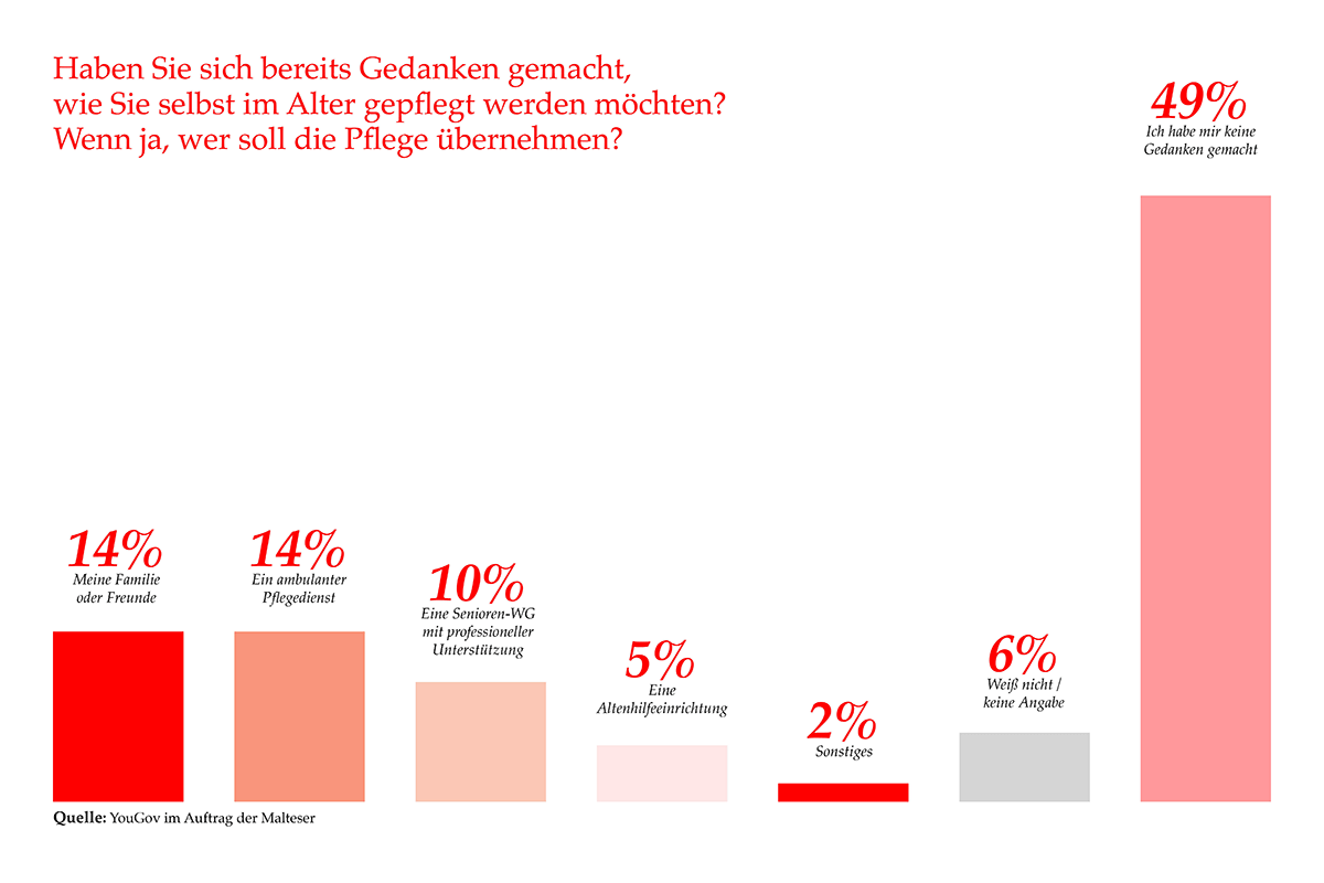 Grafik: Wer soll die Pflege übernehmen?