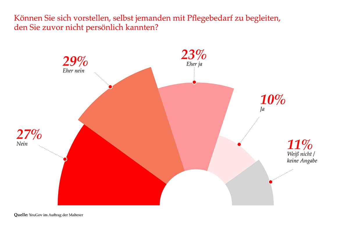 Grafik: Bereitschaft, sich im fremde Pflegebedürftige zu kümmern