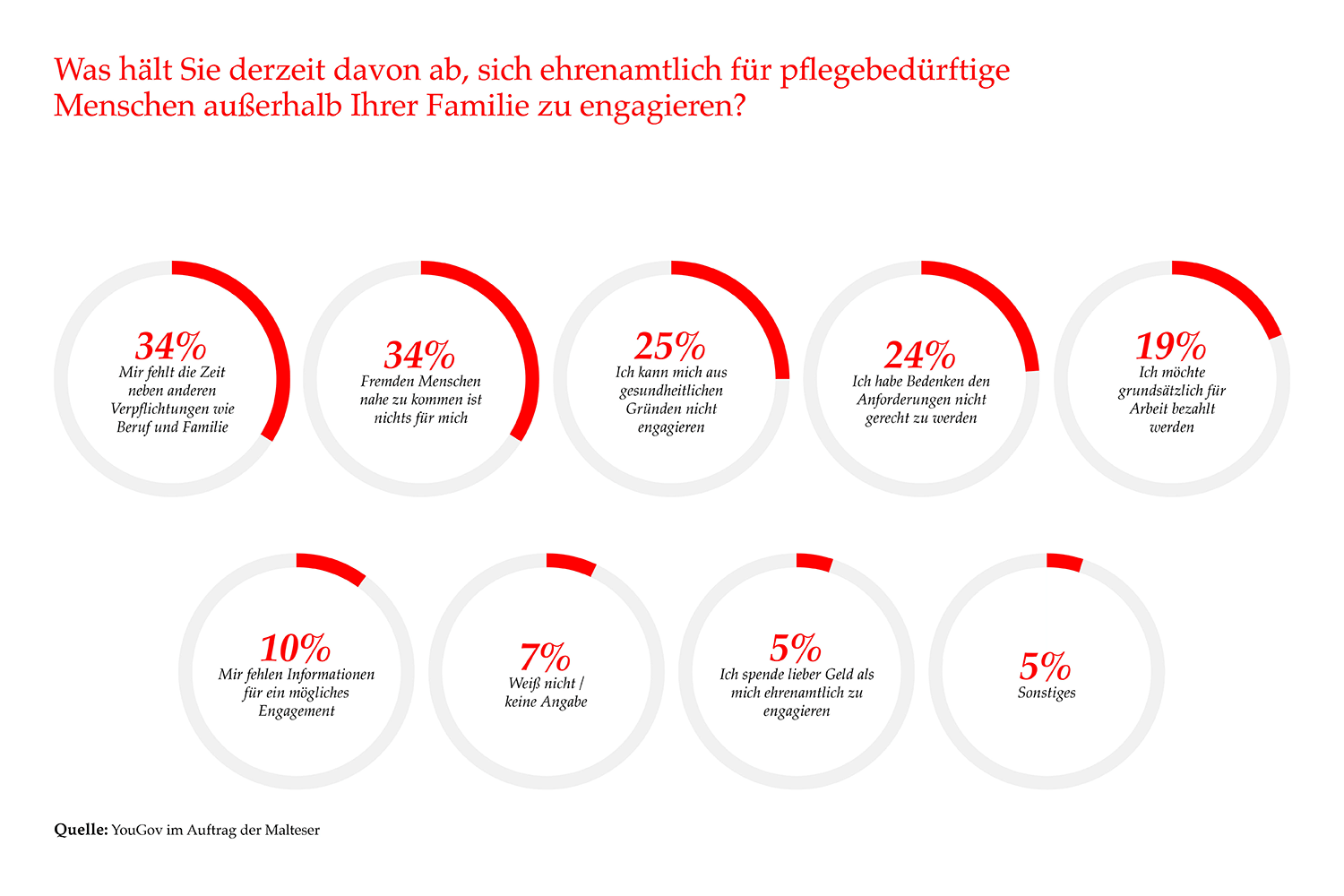 Grafik: Warum engagieren sie sich nicht für pflegebedürftige Menschen?