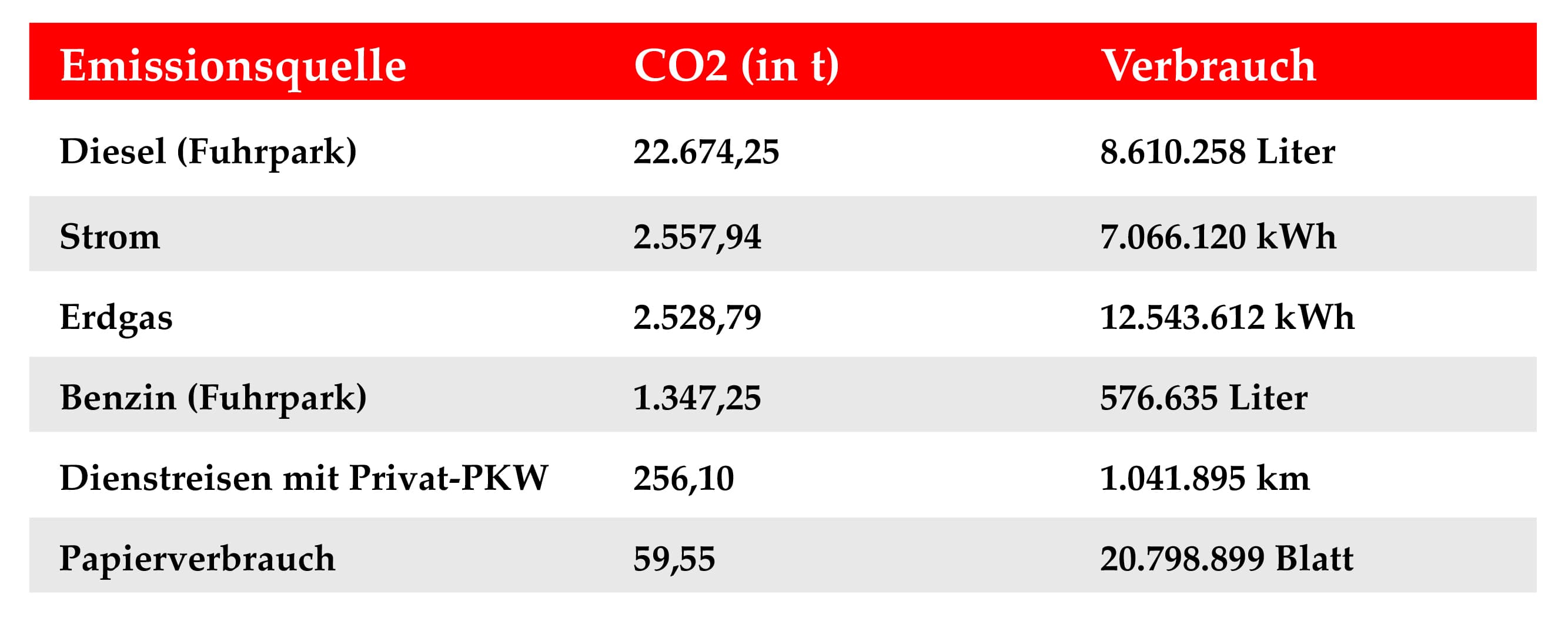 Tabelle Verteilung der Emissionen
