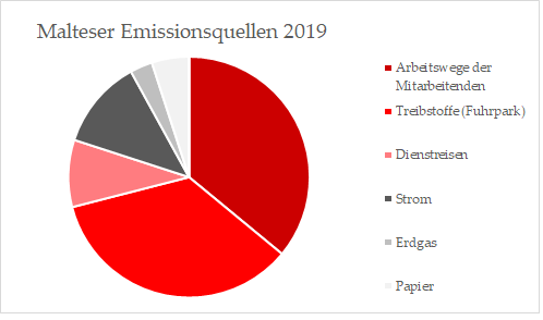 Grafik Malteser Emissionsquellen