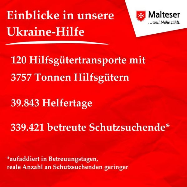 Einblicke in unsere Ukraine-Hilfe: 122 Hilfsgütertransporte mit 3757 Tonnen Hilfsgütern, 39.843 Helfertage, 339.421 betreute Schutzsuchende 