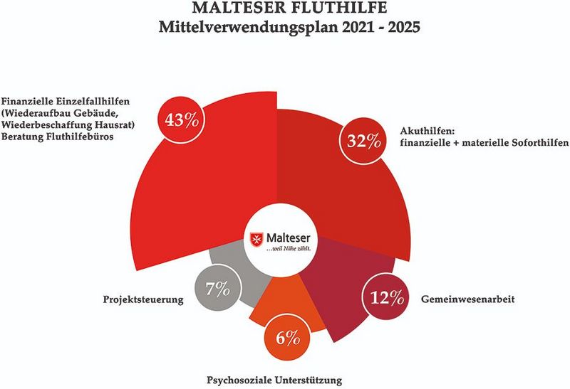 Mittelverwendungsplan bis 2025 der Malteser Fluthilfe als Tortengrafik